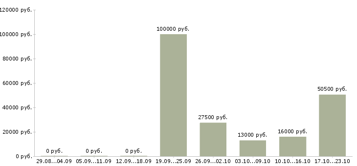 Вакансии управляющая в Тюмени - Медиана зарплат управляющая в Тюмени за 2 месяца