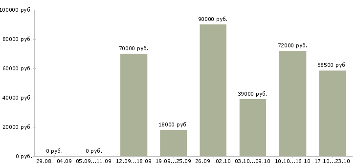 Вакансии физик в Москве - Медиана зарплат физик в Москве за 2 месяца