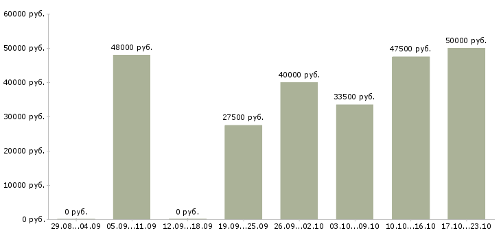 Вакансии экспедитор на доставку Санкт-петербург - Медиана зарплат экспедитор на доставку Санкт-петербург за 2 месяца