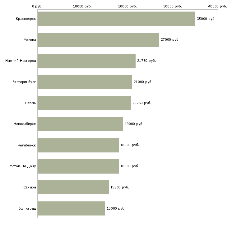 Поиск работы кассир в продуктов магазин-Медиана зарплаты для вакансии «кассир в продуктов магазин» в других городах