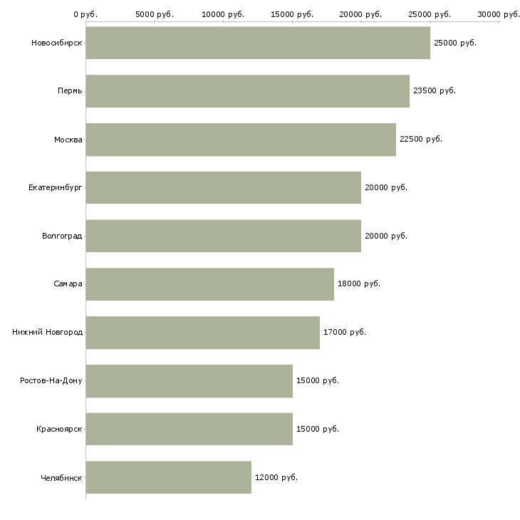 Поиск работы неполная занятость-Медиана зарплаты для вакансии «неполная занятость» в других городах