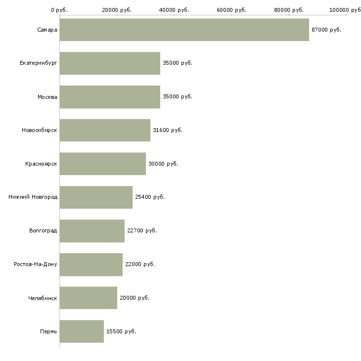 Поиск работы повар по приготовлению полуфабрикатов-Медиана зарплаты для вакансии «повар по приготовлению полуфабрикатов» в других городах