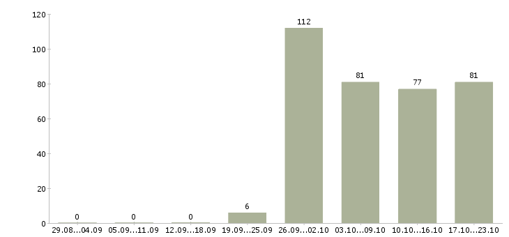 Работа менеджер отдела активных продаж Башкортостан - Число вакансий Башкортостан по специальности менеджер отдела активных продаж за 2 месяца