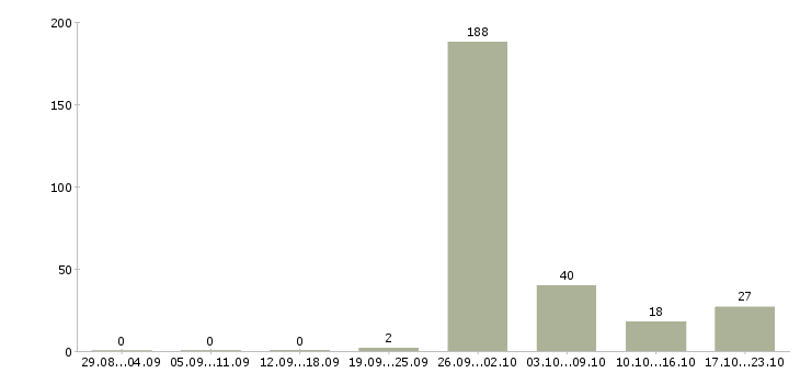Работа техник склада Башкортостан - Число вакансий Башкортостан по специальности техник склада за 2 месяца