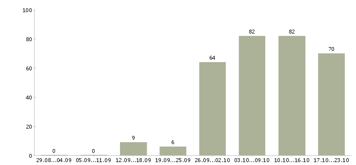 Работа менеджер пк Бурятия - Число вакансий Бурятия по специальности менеджер пк за 2 месяца