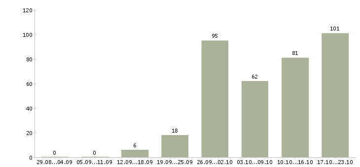 Работа сотрудник в компанию Бурятия - Число вакансий Бурятия по специальности сотрудник в компанию за 2 месяца