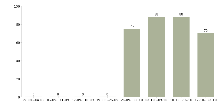 Работа специалист офиса продаж Кабардино-балкария - Число вакансий Кабардино-балкария по специальности специалист офиса продаж за 2 месяца
