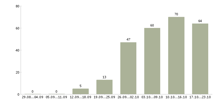 Работа клиент менеджер Коми - Число вакансий Коми по специальности клиент менеджер за 2 месяца
