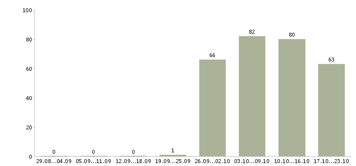 Работа специалист отдела продаж в офис Коми - Число вакансий Коми по специальности специалист отдела продаж в офис за 2 месяца