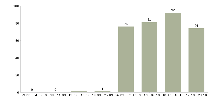 Работа специалист пк Мордовия - Число вакансий Мордовия по специальности специалист пк за 2 месяца