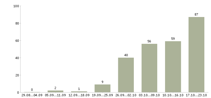 Работа без опыта обучение бесплатно Нижний новгород - Число вакансий Нижний новгород по специальности без опыта обучение бесплатно за 2 месяца