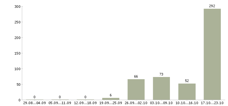 Работа директор по развитию продаж Санкт-петербург - Число вакансий Санкт-петербург по специальности директор по развитию продаж за 2 месяца