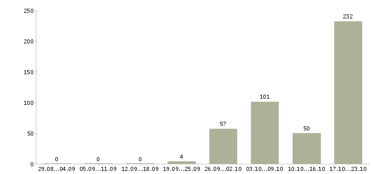 Работа кассир в новые магазины Санкт-петербург - Число вакансий Санкт-петербург по специальности кассир в новые магазины за 2 месяца
