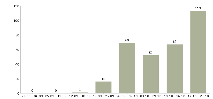 Работа менеджер активных продаж автомобилей Санкт-петербург - Число вакансий Санкт-петербург по специальности менеджер активных продаж автомобилей за 2 месяца