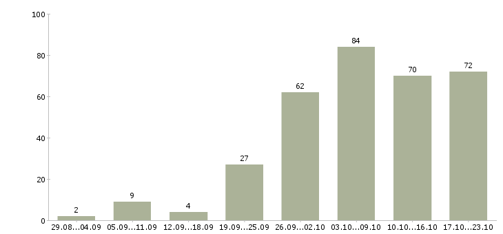 Работа менеджер интернет магазина Санкт-петербург - Число вакансий Санкт-петербург по специальности менеджер интернет магазина за 2 месяца