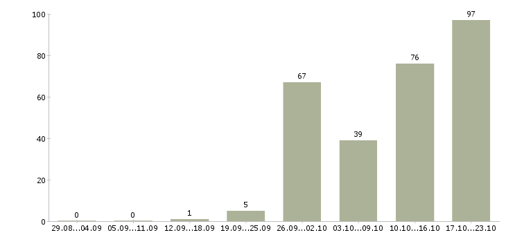 Работа менеджер по управлению проектами Санкт-петербург - Число вакансий Санкт-петербург по специальности менеджер по управлению проектами за 2 месяца