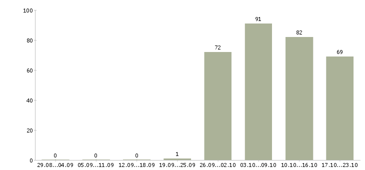 Работа помощник в отдел продаж Санкт-петербург - Число вакансий Санкт-петербург по специальности помощник в отдел продаж за 2 месяца