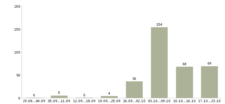 Работа требуется водитель категории в Санкт-петербург - Число вакансий Санкт-петербург по специальности требуется водитель категории в за 2 месяца