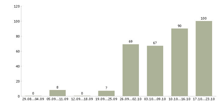 Работа экспедитор на доставку Санкт-петербург - Число вакансий Санкт-петербург по специальности экспедитор на доставку за 2 месяца