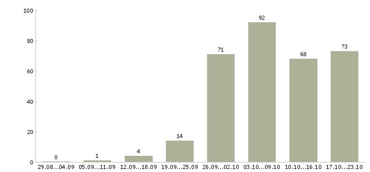 Работа мастер Татарстан - Число вакансий Татарстан по специальности мастер за 2 месяца