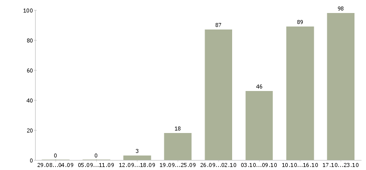 Работа менеджер по интернет продажам Татарстан - Число вакансий Татарстан по специальности менеджер по интернет продажам за 2 месяца