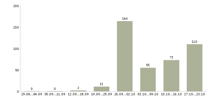 Работа сотрудник по работе с документацией Татарстан - Число вакансий Татарстан по специальности сотрудник по работе с документацией за 2 месяца