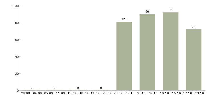 Работа администратор помощник Хакасия - Число вакансий Хакасия по специальности администратор помощник за 2 месяца