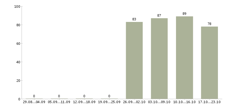Работа специалист офиса Хакасия - Число вакансий Хакасия по специальности специалист офиса за 2 месяца