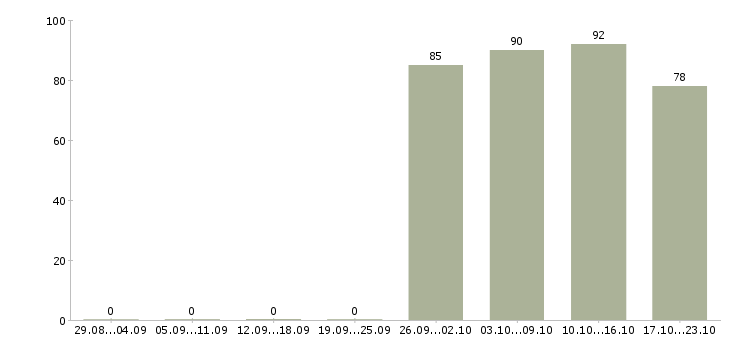 Работа торговые представители Хакасия - Число вакансий Хакасия по специальности торговые представители за 2 месяца