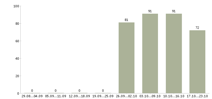 Работа управляющий по персоналу Хакасия - Число вакансий Хакасия по специальности управляющий по персоналу за 2 месяца