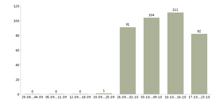 Работа кассир оператор Чувашия - Число вакансий Чувашия по специальности кассир оператор за 2 месяца