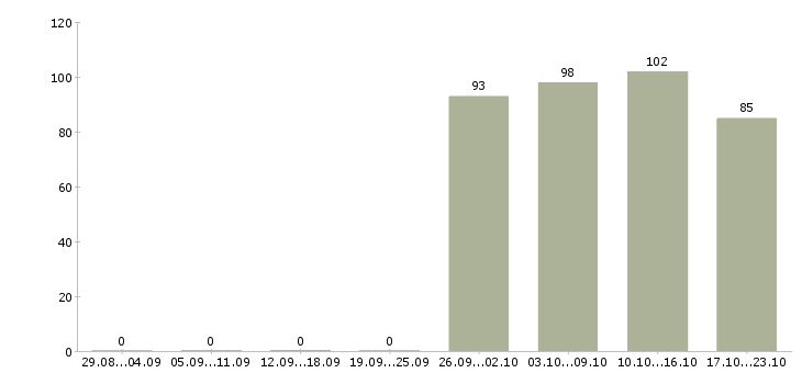 Работа водитель в компанию Якутия - Число вакансий Якутия по специальности водитель в компанию за 2 месяца