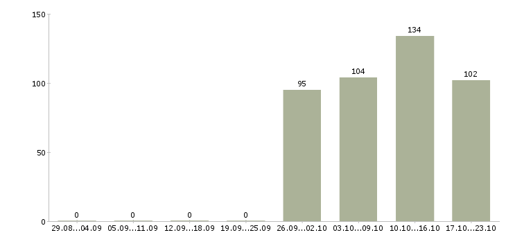 Работа специалист по продаже Якутия - Число вакансий Якутия по специальности специалист по продаже за 2 месяца