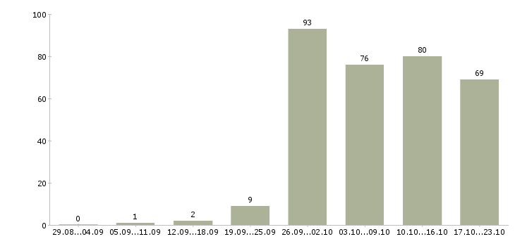 Работа менеджер по продажам в компанию в Астрахани - Число вакансий в Астрахани по специальности менеджер по продажам в компанию за 2 месяца