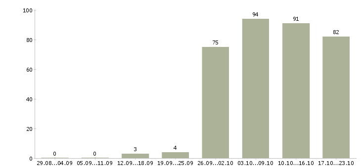 Работа помощник в Астрахани - Число вакансий в Астрахани по специальности помощник за 2 месяца