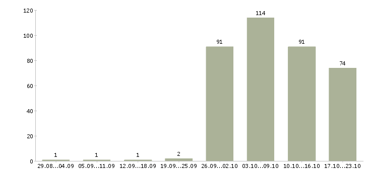 Работа операторы в Балашихе - Число вакансий в Балашихе по специальности операторы за 2 месяца