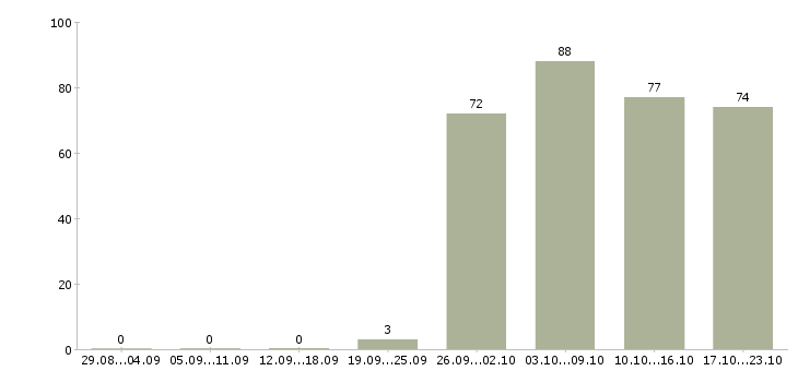 Работа охранники в Балашихе - Число вакансий в Балашихе по специальности охранники за 2 месяца