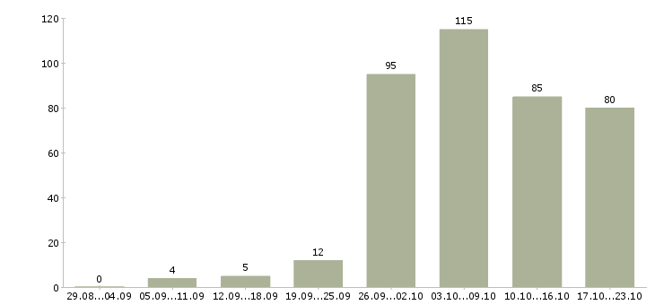 Работа на компьютере в Барнауле - Число вакансий в Барнауле по специальности на компьютере за 2 месяца