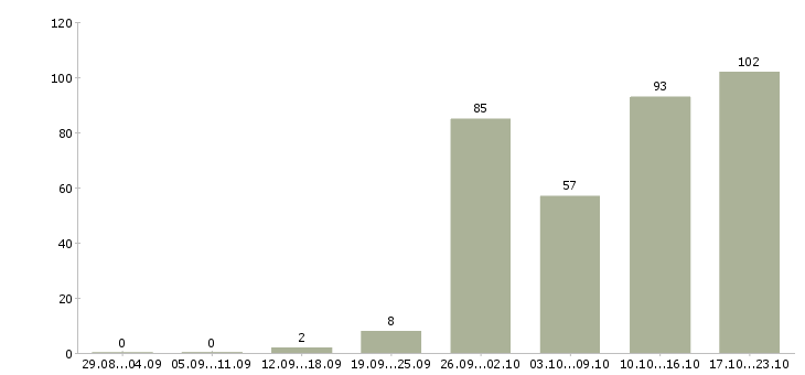 Работа сотрудник по продажам в Барнауле - Число вакансий в Барнауле по специальности сотрудник по продажам за 2 месяца