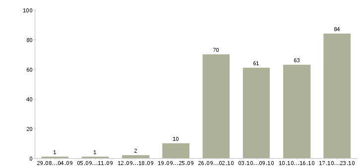 Работа менеджер с обучением в Белгороде - Число вакансий в Белгороде по специальности менеджер с обучением за 2 месяца