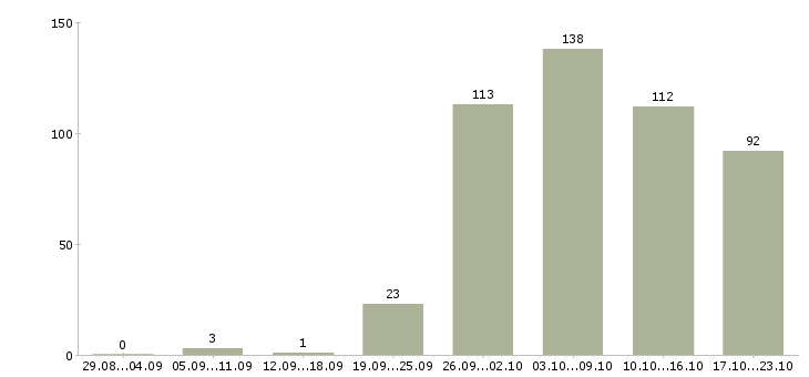 Работа требуется сотрудник в Белгороде - Число вакансий в Белгороде по специальности требуется сотрудник за 2 месяца