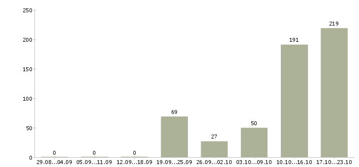 Работа столовая в Брянске - Число вакансий в Брянске по специальности столовая за 2 месяца