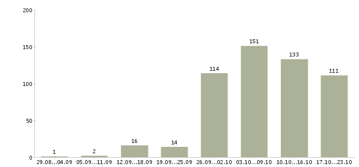 Работа удаленная в Брянске - Число вакансий в Брянске по специальности удаленная за 2 месяца