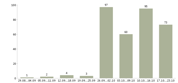Работа ваша в интернете в Владимире - Число вакансий в Владимире по специальности ваша в интернете за 2 месяца