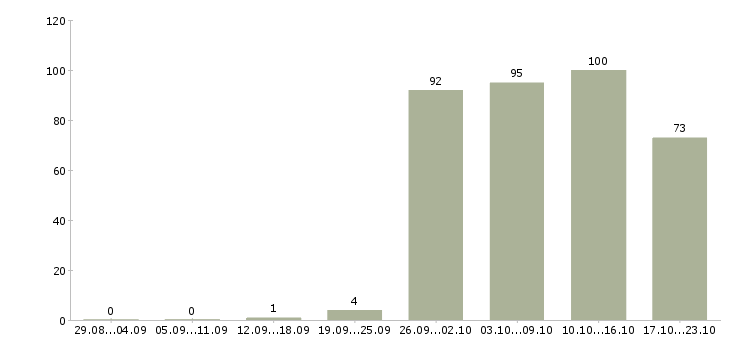 Работа оператор продаж в Владимире - Число вакансий в Владимире по специальности оператор продаж за 2 месяца