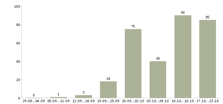 Работа работаем и зарабатываем дома в Владимире - Число вакансий в Владимире по специальности работаем и зарабатываем дома за 2 месяца