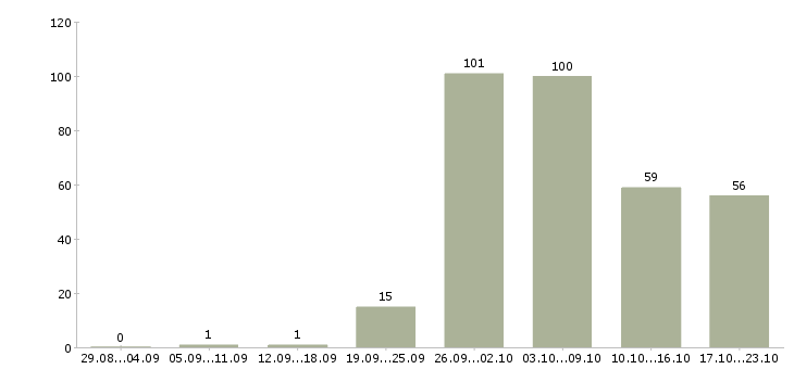Работа рабочие производств в Владимире - Число вакансий в Владимире по специальности рабочие производств за 2 месяца