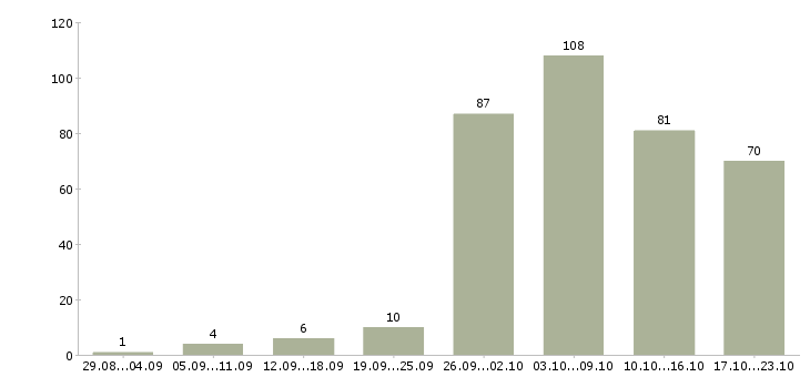 Работа свободный график в Волгограде - Число вакансий в Волгограде по специальности свободный график за 2 месяца
