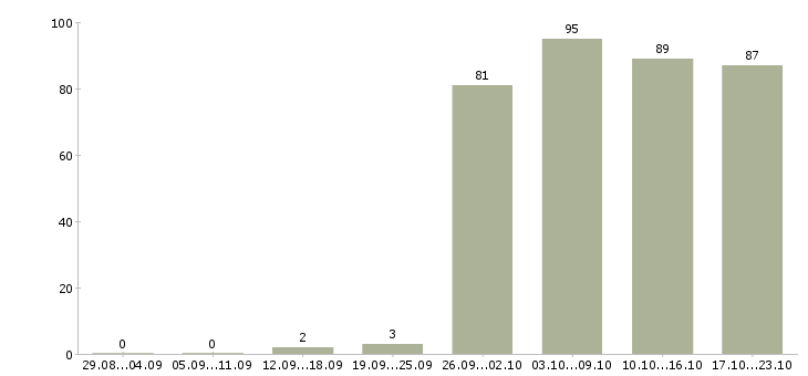 Работа торговый консультант в Волгограде - Число вакансий в Волгограде по специальности торговый консультант за 2 месяца