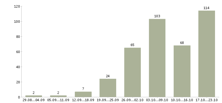 Работа интернет магазин в Воронеже - Число вакансий в Воронеже по специальности интернет магазин за 2 месяца